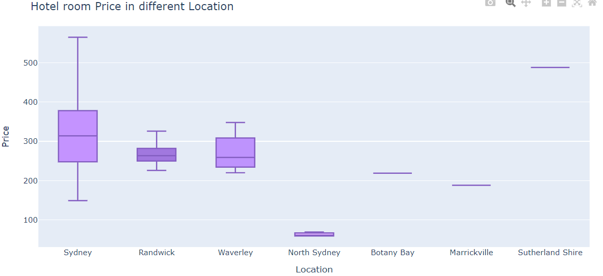 Hotel room Price range in different Location